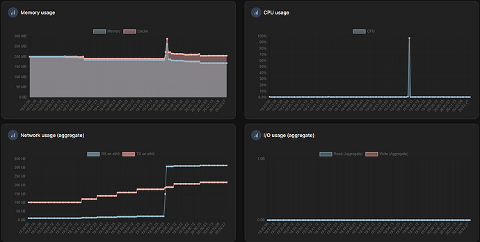 Portainer stats